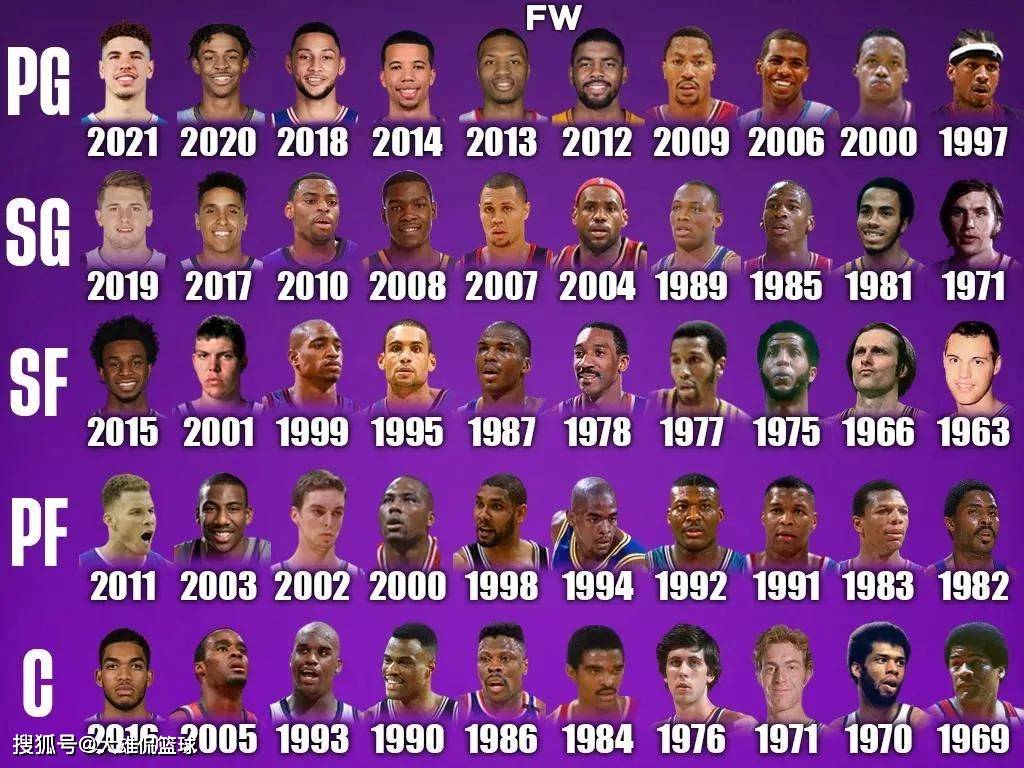 年仅21岁新人，年龄最小的NBA奖牌获得者的简单介绍